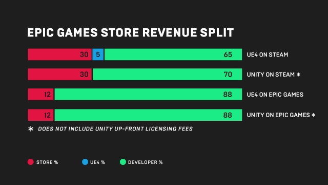 epic games revenue