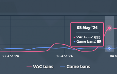 Biggest CS2 Ban Wave in History Removes Thousands of Cheaters