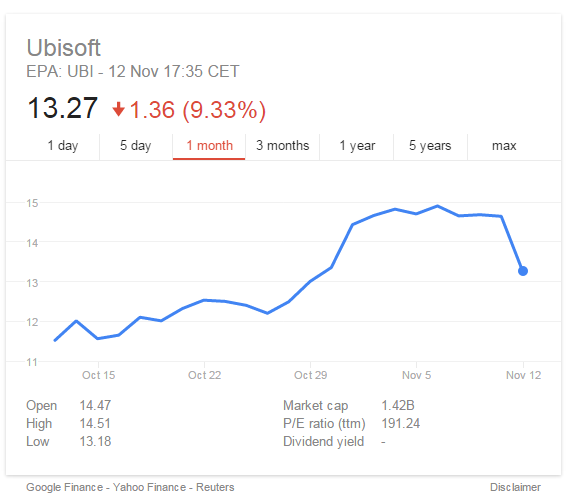 Ubisoft Shares plummet oh wow assassins creed unity
