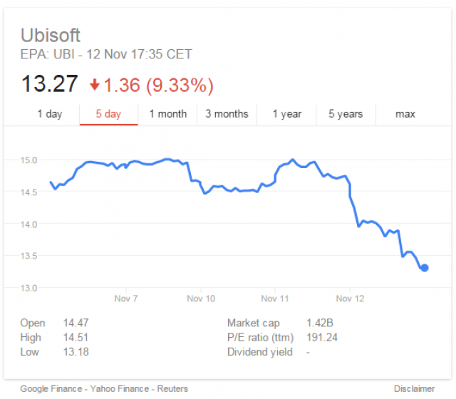 Ubisoft Shares plummet2