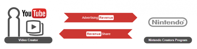 Nintendo Creators Program2