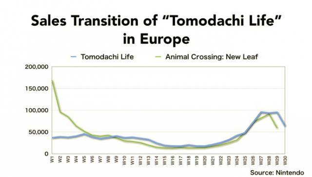 sales of tomodachi life in europe