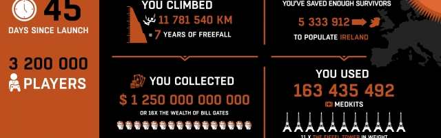 Dying Light is Techland's Most Successful Title