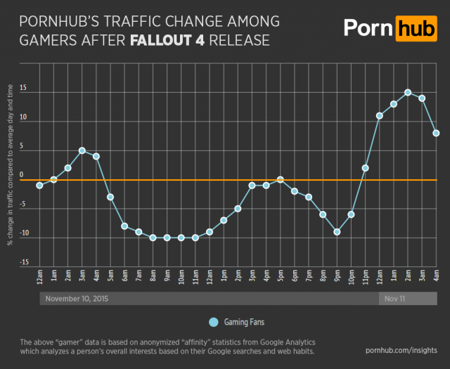 pornhub insights fallout 4 general gamer traffic