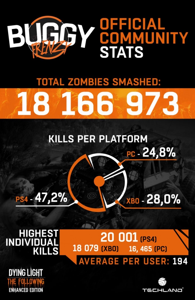 Dying Light Buggy Frenzy Infographic