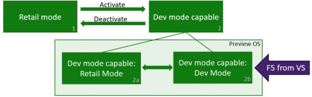 Turn Your Xbox One Into a dev kit With Latest Update