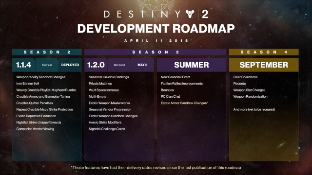 D2 Development Roadmap 4 10 3
