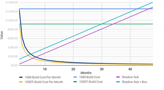 Shadow Break Even Chart