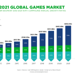 How to Take Advantage of the Rise of Online Gaming in 2020