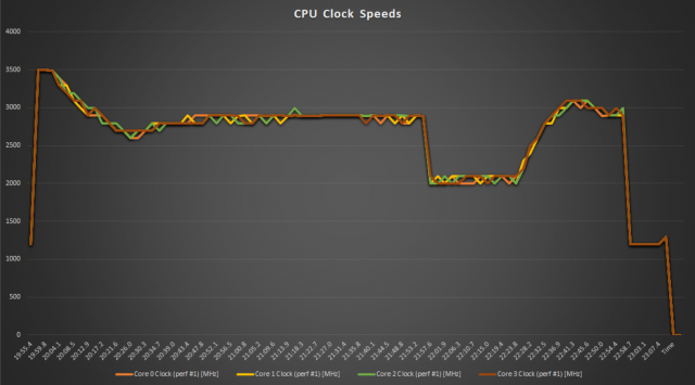 CPU Clock Speeds
