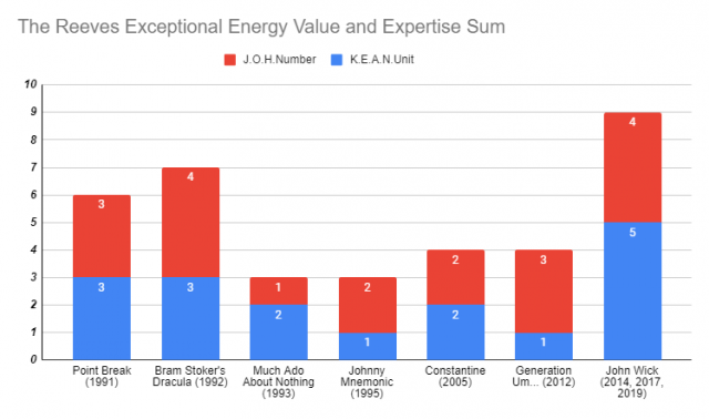 Reeves Exceptional Energy Value and Expertise Sum