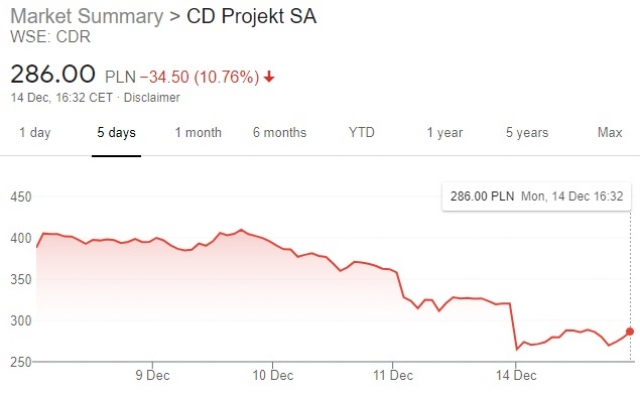 Cyberpunk2077stocks 20201214