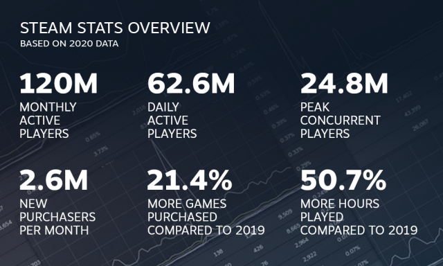 Steam hits milestone, 18 million concurrent player-count