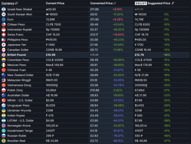 Valve Suggested Pricing of Stardew Valley in different countries